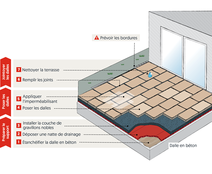Schéma de pose semi-collée en extérieur sur support en béton