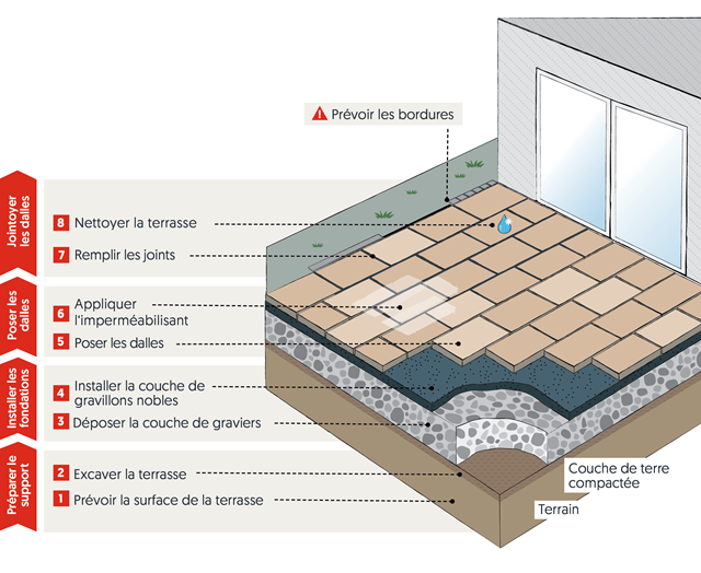 Schéma de pose semi-collée en extérieur sur un lit de gravillons