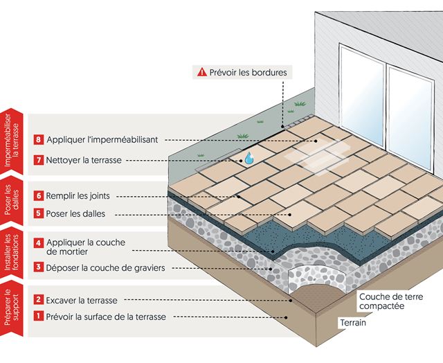 Schéma de pose collée en extérieur sur gravillons nobles