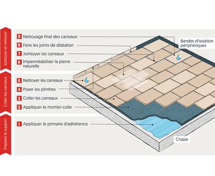 Schéma de pose pour carrelage intérieur