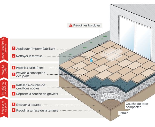 Schéma de pose à sec en extérieur sur gravillons nobles