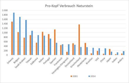 Pro Kopf Verbrauch Naturstein